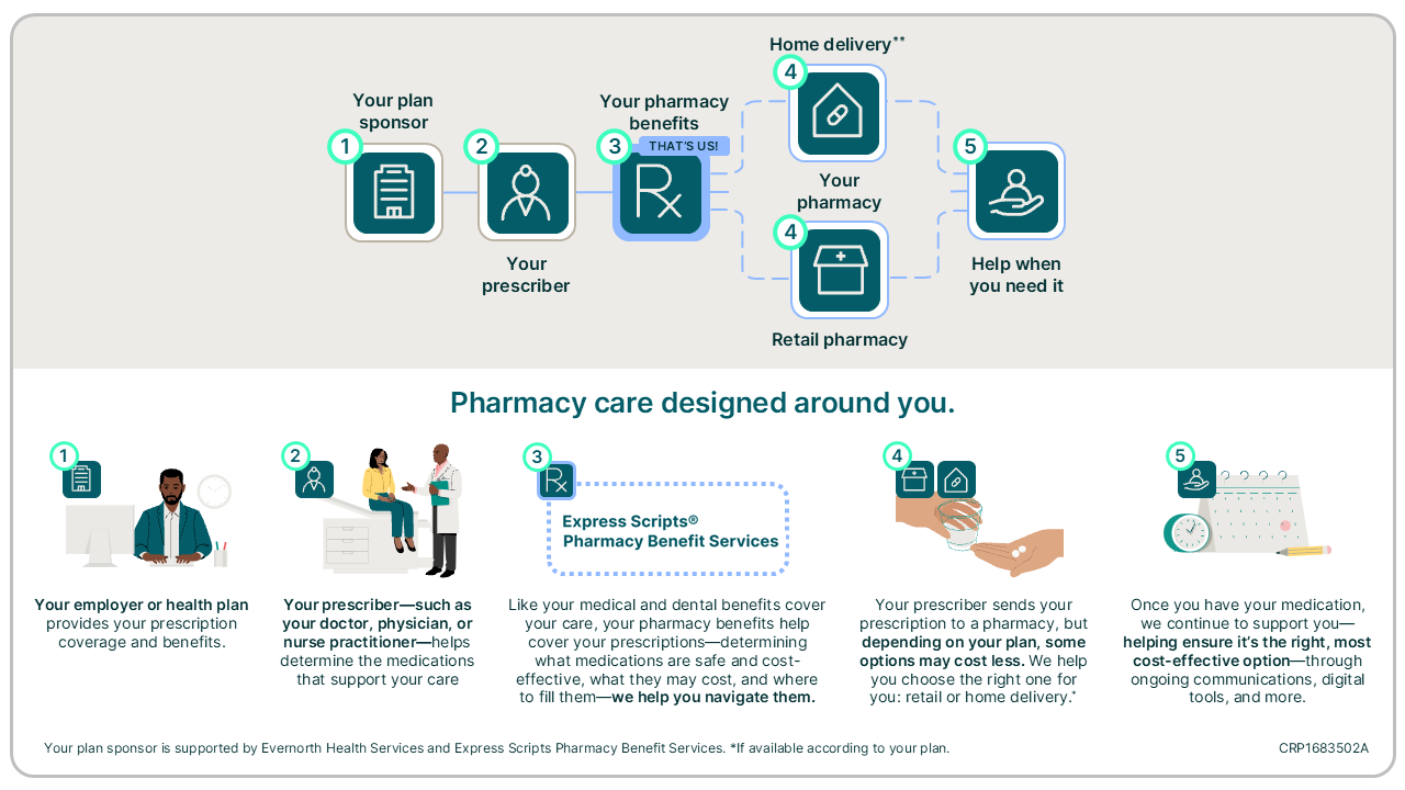 visual guide of what goes on behind the scenes to get you your prescriptions